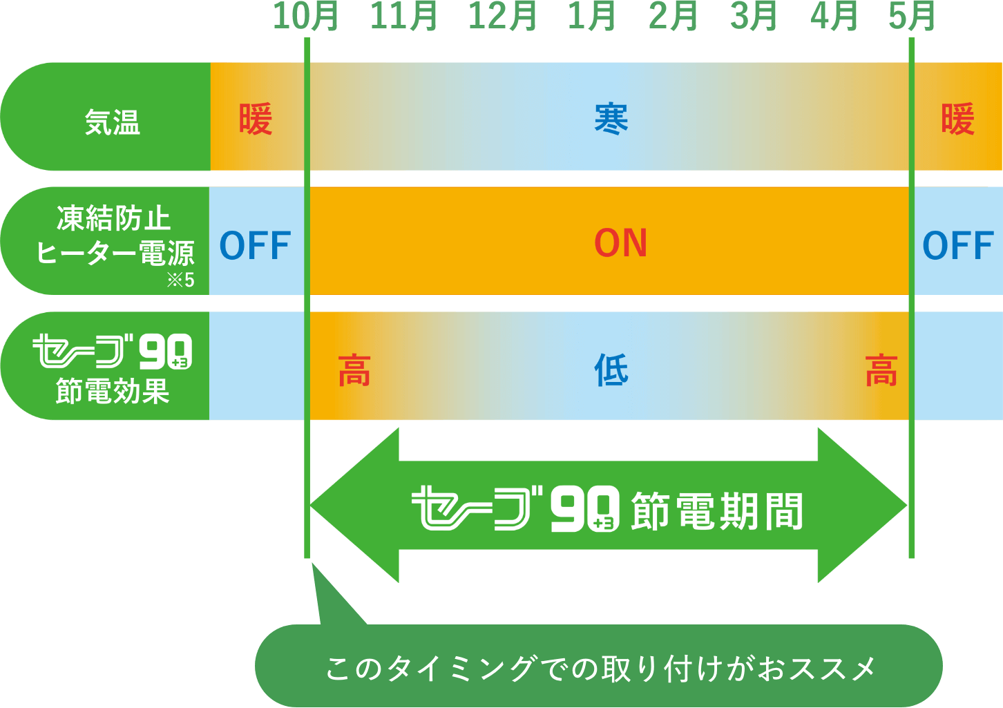 セーブ90 プラススリー節電期間